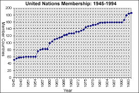 Countries In The United Nations Worldometers