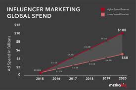 the 2019 influencer marketing industry ad spend chart