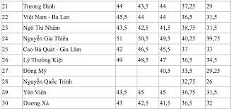 Công tác tuyển sinh năm nay đã xuất hiện nhiều điểm mới so với năm 2019, như thời gian thi, số lượng môn, hình thức bài thi. Ä'iá»ƒm Chuáº©n Vao Lá»›p 10 Cac TrÆ°á»ng Cong Láº­p Ha Ná»™i 5 NÄƒm Gáº§n Nháº¥t