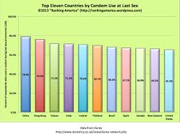 Durex Ranking America