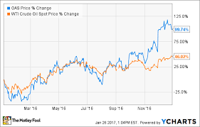 This Bakken Shale Oil Stock Doubled In 2016 But It Has