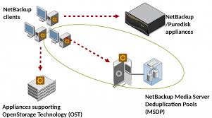 netbackup media server deduplication pool msdp overview