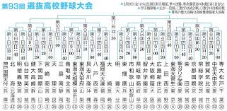 Check spelling or type a new query. è¡¨ã§è©³ã—ã ç¬¬93å›žé¸æŠœé«˜æ ¡é‡Žçƒå¤§ä¼š çµ„ã¿åˆã‚ã› ä¸­æ—¥ã‚¹ãƒãƒ¼ãƒ„ æ±äº¬ä¸­æ—¥ã‚¹ãƒãƒ¼ãƒ„