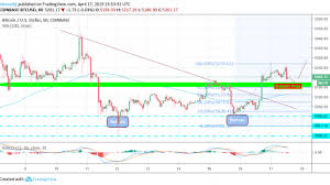 Average Bitcoin Price Today Bitcoin Fibonacci Retracement