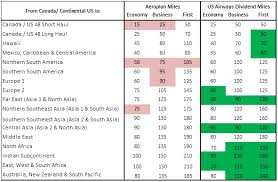 Aeroplan Hacking Transfer To Us Airways Save Miles