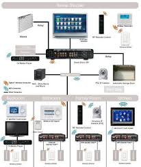 Structured Wiring System For A Smart Home Homesecuritysystemprojects Smart Home Automation Home Technology Home Automation System