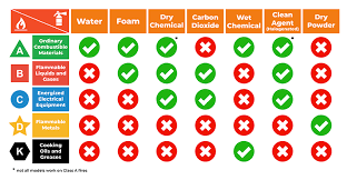 All fire safety wellington extinguishers servicing and training chart. Types Of Fire Extinguishers The Essential Guide Dailyhomesafety In 2021 Types Of Fire Fire Extinguishers Extinguisher