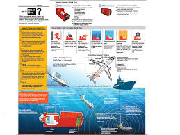 Karena hanya ada dua transmit emergency yang kita dalam membantu pencarian pesawat yang jatuh kami membawa dua set vinger locater yaitu alat untuk mencari black box, kata yassin saat. Mengenal Sejarah Dan Teknologi Black Box Pesawat