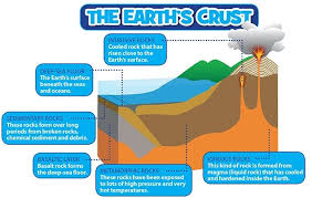 Structure Of The Earth National Geographic Kids
