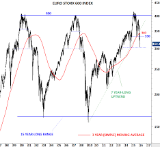 Euro Stoxx 600 Nikkei And Msci Acwi Review Investing Com