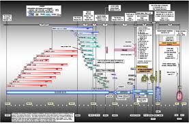 Pin By Brenda Roberts On Crafts Ideals Bible Timeline