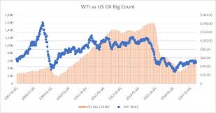 U S Oil Rig Count Increases For 15th Straight Week