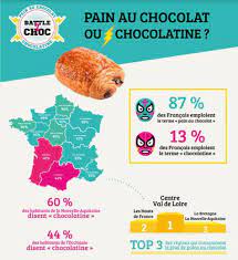 Tu vas saigner du cul. Match Chocolatine Pain Au Chocolat Bordeaux Prend L Avantage Sur Toulouse Ladepeche Fr