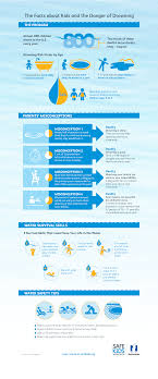 The Facts About Kids And The Danger Of Drowning Water Safety Safety Infographic Safe Kids Worldwide