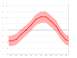 Tomorrow will be 3 minutes 6 seconds longer. Climat Les Houches Pluviometrie Et Temperature Moyenne Les Houches Diagramme Ombrothermique Pour Les Houches Climate Data Org