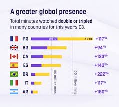 Here's how to get more viewers on twitch. Twitch Sets New All Time Concurrent Viewer Record At E3 2018 Social Blade