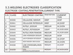 27 Best Welding Electrodes Images Welding Electrodes