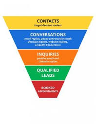 Case Study Turning Targets To Sales Ready Leads With A 50 Shorter Lead Nurturing Cycle Lead Nurturing Led Nurturing