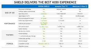 Most Popular Tv Box Android Tv Box Benchmark Chart