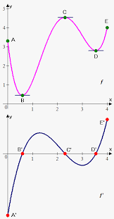 Studying Derivative Graphically - Emathhelp