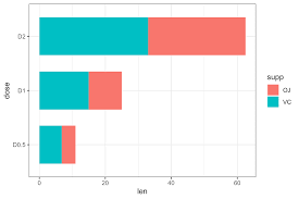 how to create a ggplot horizontal bar chart datanovia