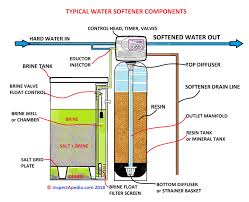 Water Softener Brine Tank Level Too High Salt Tank Level Too