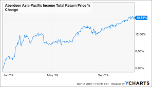 Aberdeen Asia Pacific Income Fund Upside On Improving