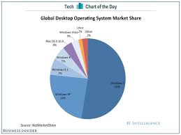 chart of the day the competition for windows 10 business