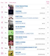 Number 1 Today In 2005 And 2007 Sugababes