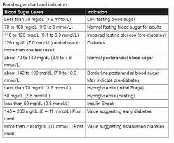 Normal Fasting Blood Sugar Levels Chart Bedowntowndaytona Com