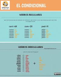 Tiempos Verbales En Espanol Cuidemos Las Formas Verbos En Espanol Aprender Espanol Condicional