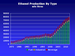 In the fueling station system there is opportunity for the station equipment or faulty. World Fuel Ethanol Analysis And Outlook