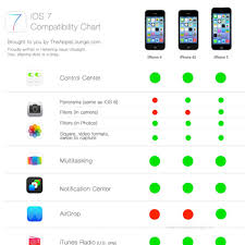 apple ios 7 compatibility chart by the apple lounge