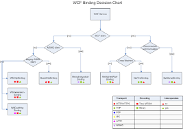 it architecture wcf binding decision chart