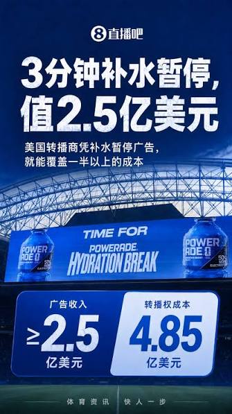 狂赚2.5亿！美国转播商仅凭3分钟补水暂停广告，便抵至少一半成本-直播吧