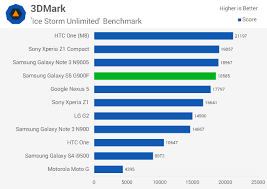 Aplikasi ini tercantum dalam kategori action di play store. Samsung Galaxy S5 The Techspot Review Performance Snapdragon 801 Power Techspot