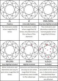 diamond clarity chart showing inclusions rings diamond