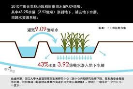 農業用水7成太浪費 農委會研究 農用水入滲地下水 每年可補注6座翡翠水庫的量 上下游news market新聞市集 rubs map map screenshot