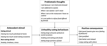 Soap note for counseling sessions (pdf). Personalized Cognitive Behavioural Therapy For Obesity Cbt Ob Theory Strategies And Procedures Biopsychosocial Medicine Full Text