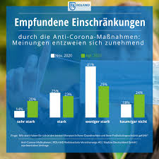 Im märz kommt es in einigen ländern zu lockerungen, denn viele menschen sind der restriktionen. Roland Anti Corona Massnahmen Polarisieren Die Deutschen Versicherungswirtschaft Heute