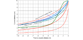 Comparison Between Cervimetric Curves Reported By Friedman