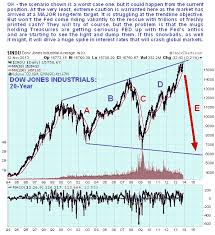 20 Year Dow Chart British Pound Japanese Yen