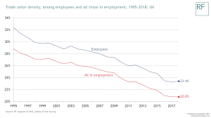 Union Membership Is Rising Again But Will It Last