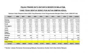 Ibu kota negeri perlis ialah kangar. Kelantan Pahang Negeri Paling Banyak Pembalakan Roketkini Com