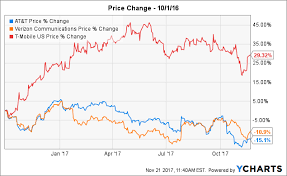 T Mobile Stock Chart Best Picture Of Chart Anyimage Org