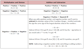 Negative Number Chart Multiplying Negative Numbers