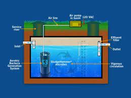 Septic Systems Tank Installations Drainfield Installations Aerobic Septic Systems