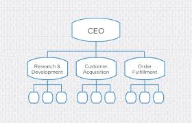 Dalam pengertian pertama diartikan sebagai memberi kekuasaan, mengalihkan kekuatan atau mendelegasikan otoritas ke pihak lain. Pengertian Struktur Organisasi Fungsi Jenis Dan Faktor Yang Mempengaruhinya