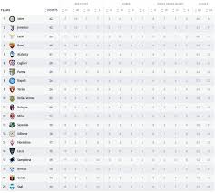 Таблица, результаты и расписание матчей, новости чемпионата. Torino Pobedilo Romu Lacio Obygralo Breshiyu Rezultaty 18 Go Tura Chempionata Italii Gordon