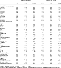 Normal height for boys by age. Average Weight For Age And Height For Age For Selected Variables Download Table